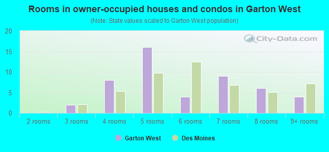 Rooms in owner-occupied houses and condos in Garton West
