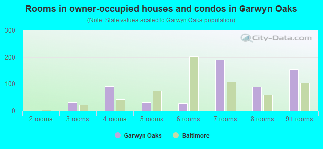 Rooms in owner-occupied houses and condos in Garwyn Oaks
