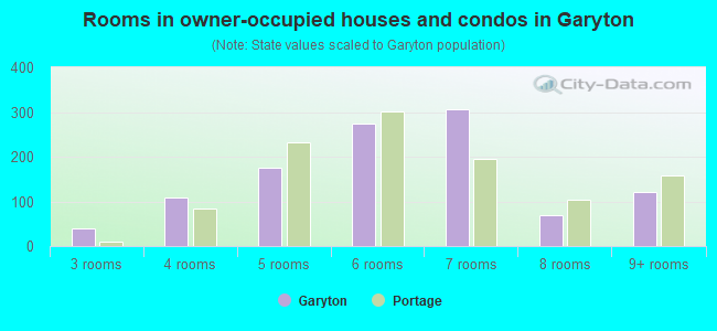 Rooms in owner-occupied houses and condos in Garyton