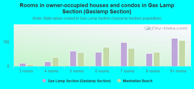 Rooms in owner-occupied houses and condos in Gas Lamp Section (Gaslamp Section)