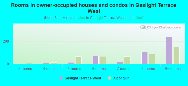 Rooms in owner-occupied houses and condos in Gaslight Terrace West