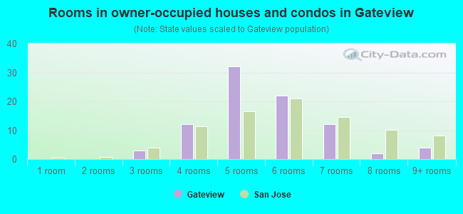 Rooms in owner-occupied houses and condos in Gateview