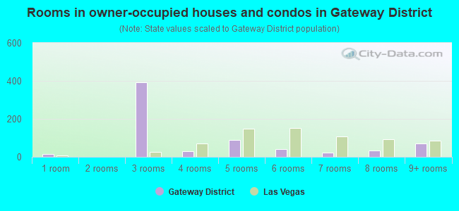 Rooms in owner-occupied houses and condos in Gateway District