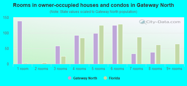 Rooms in owner-occupied houses and condos in Gateway North