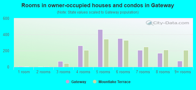 Rooms in owner-occupied houses and condos in Gateway