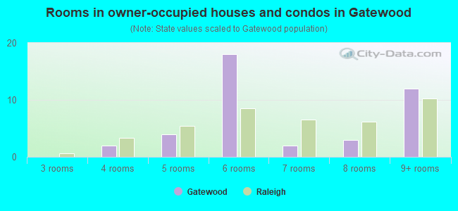 Rooms in owner-occupied houses and condos in Gatewood