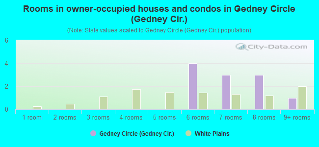 Rooms in owner-occupied houses and condos in Gedney Circle (Gedney Cir.)