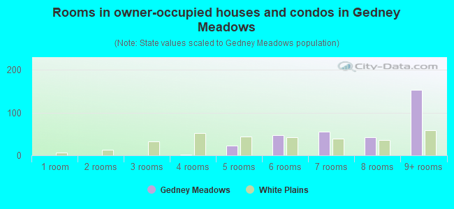 Rooms in owner-occupied houses and condos in Gedney Meadows
