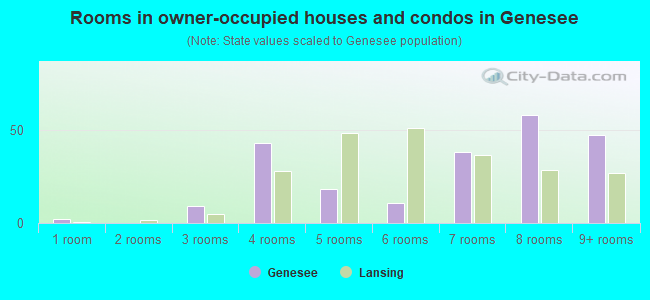 Rooms in owner-occupied houses and condos in Genesee