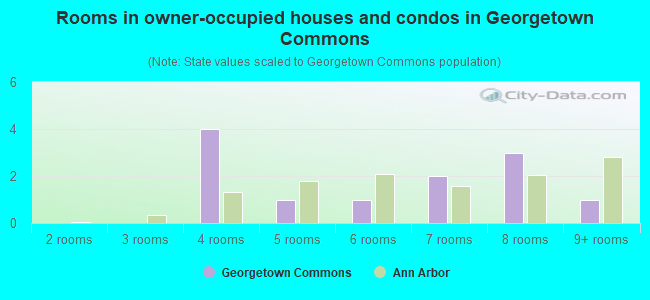 Rooms in owner-occupied houses and condos in Georgetown Commons