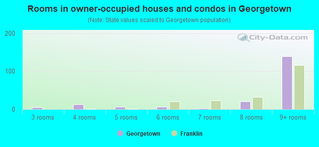 Rooms in owner-occupied houses and condos in Georgetown
