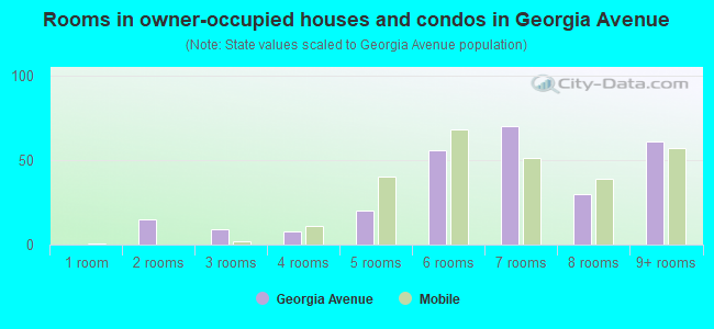 Rooms in owner-occupied houses and condos in Georgia Avenue