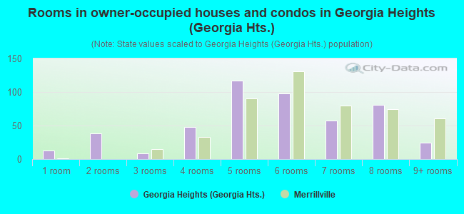 Rooms in owner-occupied houses and condos in Georgia Heights (Georgia Hts.)