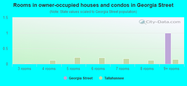 Rooms in owner-occupied houses and condos in Georgia Street