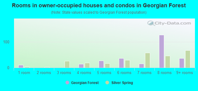 Rooms in owner-occupied houses and condos in Georgian Forest