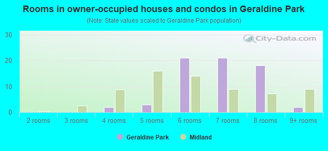 Rooms in owner-occupied houses and condos in Geraldine Park