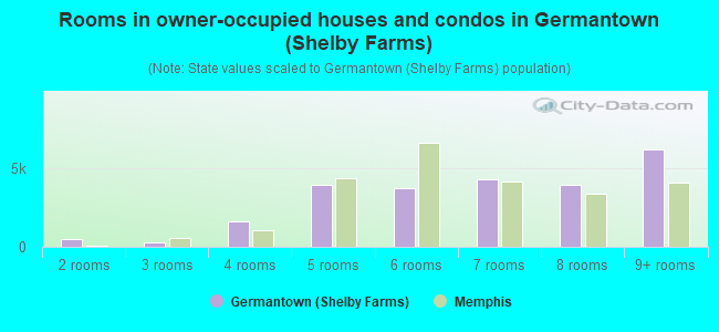 Rooms in owner-occupied houses and condos in Germantown (Shelby Farms)