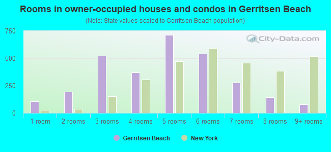 Rooms in owner-occupied houses and condos in Gerritsen Beach
