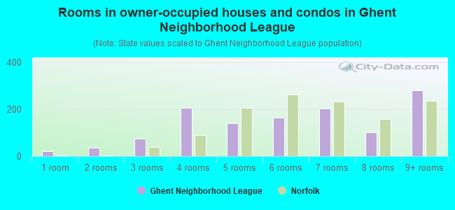 Rooms in owner-occupied houses and condos in Ghent Neighborhood League