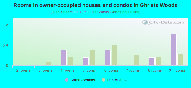 Rooms in owner-occupied houses and condos in Ghrists Woods