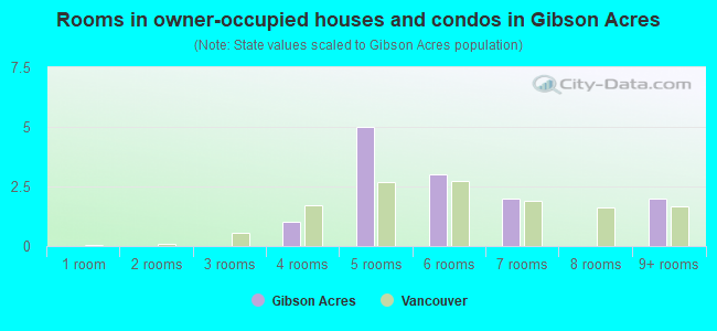 Rooms in owner-occupied houses and condos in Gibson Acres