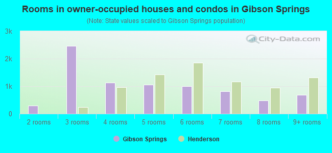 Rooms in owner-occupied houses and condos in Gibson Springs