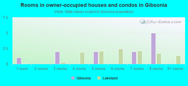 Rooms in owner-occupied houses and condos in Gibsonia