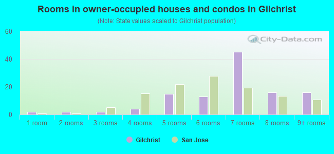 Rooms in owner-occupied houses and condos in Gilchrist