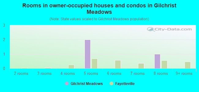 Rooms in owner-occupied houses and condos in Gilchrist Meadows