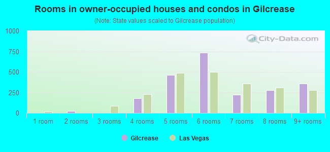 Rooms in owner-occupied houses and condos in Gilcrease