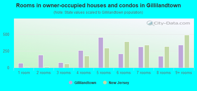 Rooms in owner-occupied houses and condos in Gillilandtown