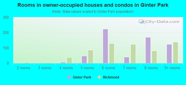 Rooms in owner-occupied houses and condos in Ginter Park
