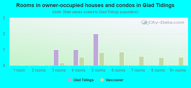 Rooms in owner-occupied houses and condos in Glad Tidings