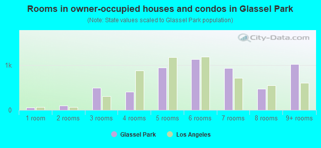 Rooms in owner-occupied houses and condos in Glassel Park