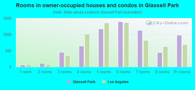 Rooms in owner-occupied houses and condos in Glassell Park