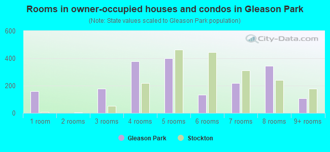 Rooms in owner-occupied houses and condos in Gleason Park
