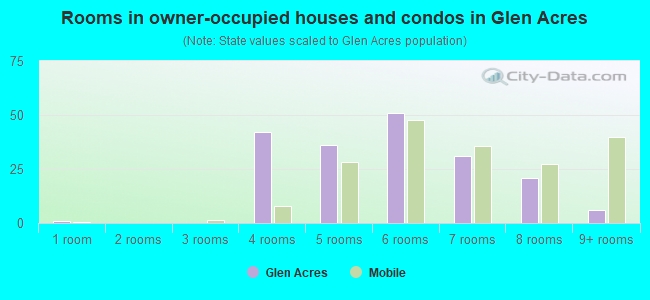 Rooms in owner-occupied houses and condos in Glen Acres