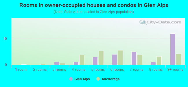 Rooms in owner-occupied houses and condos in Glen Alps