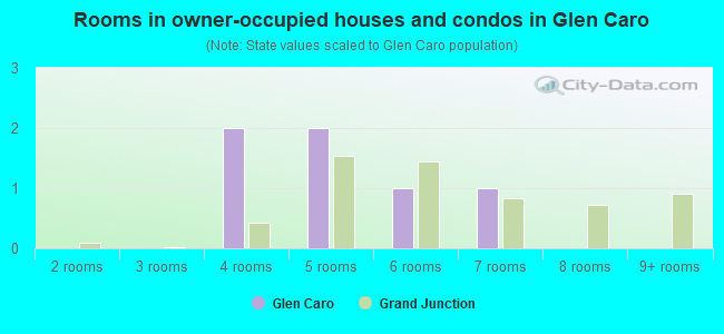 Rooms in owner-occupied houses and condos in Glen Caro