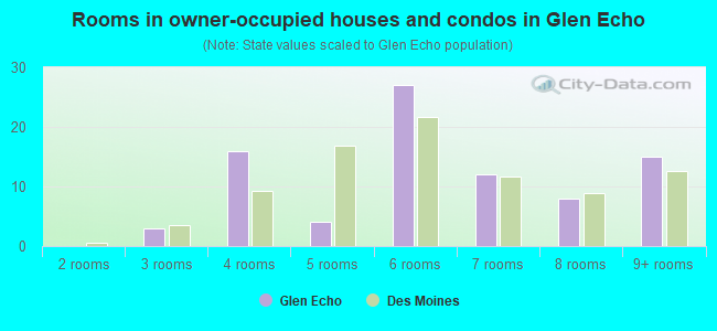 Rooms in owner-occupied houses and condos in Glen Echo
