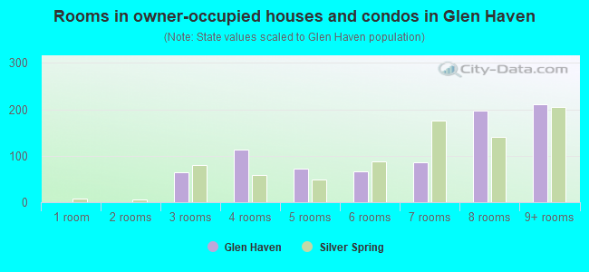 Rooms in owner-occupied houses and condos in Glen Haven
