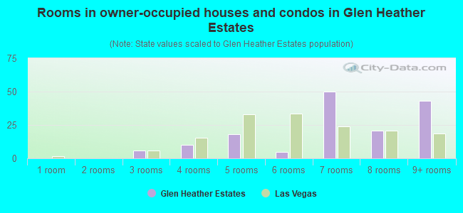 Rooms in owner-occupied houses and condos in Glen Heather Estates