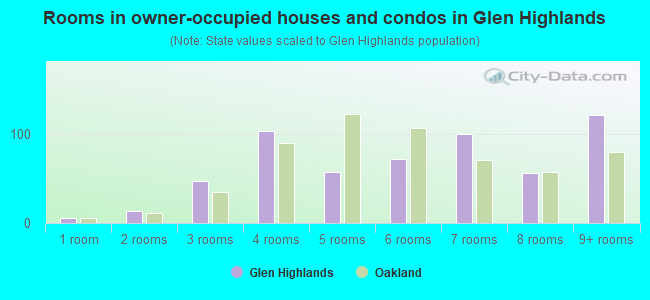 Rooms in owner-occupied houses and condos in Glen Highlands