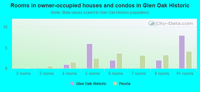 Rooms in owner-occupied houses and condos in Glen Oak Historic