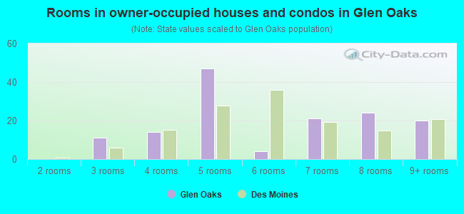 Rooms in owner-occupied houses and condos in Glen Oaks