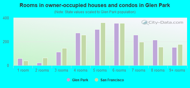 Rooms in owner-occupied houses and condos in Glen Park