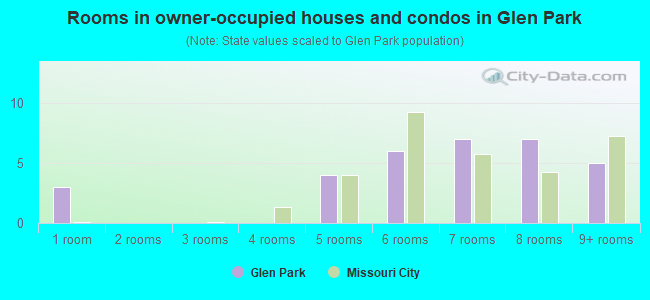 Rooms in owner-occupied houses and condos in Glen Park