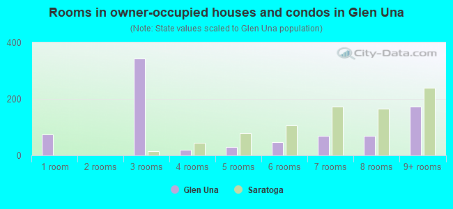 Rooms in owner-occupied houses and condos in Glen Una