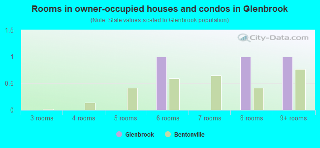 Rooms in owner-occupied houses and condos in Glenbrook