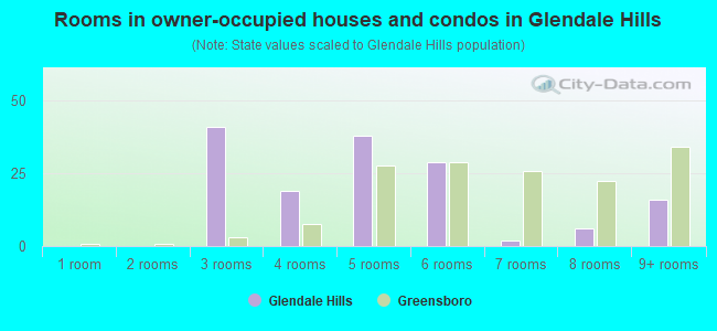 Rooms in owner-occupied houses and condos in Glendale Hills